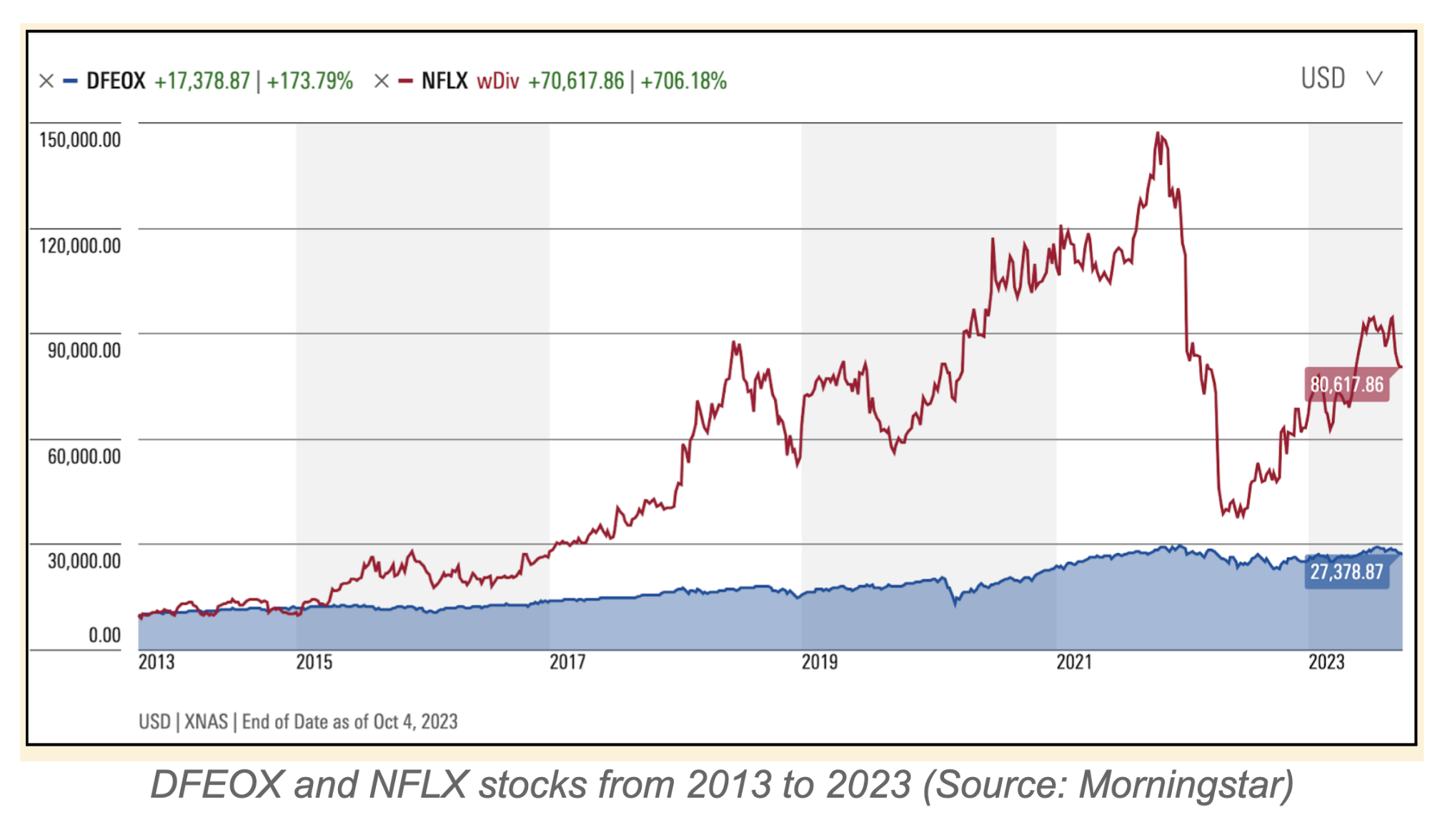 Chart comparing diversified DFEOX and concentrated NFLX stock performance from 2013 to 2023