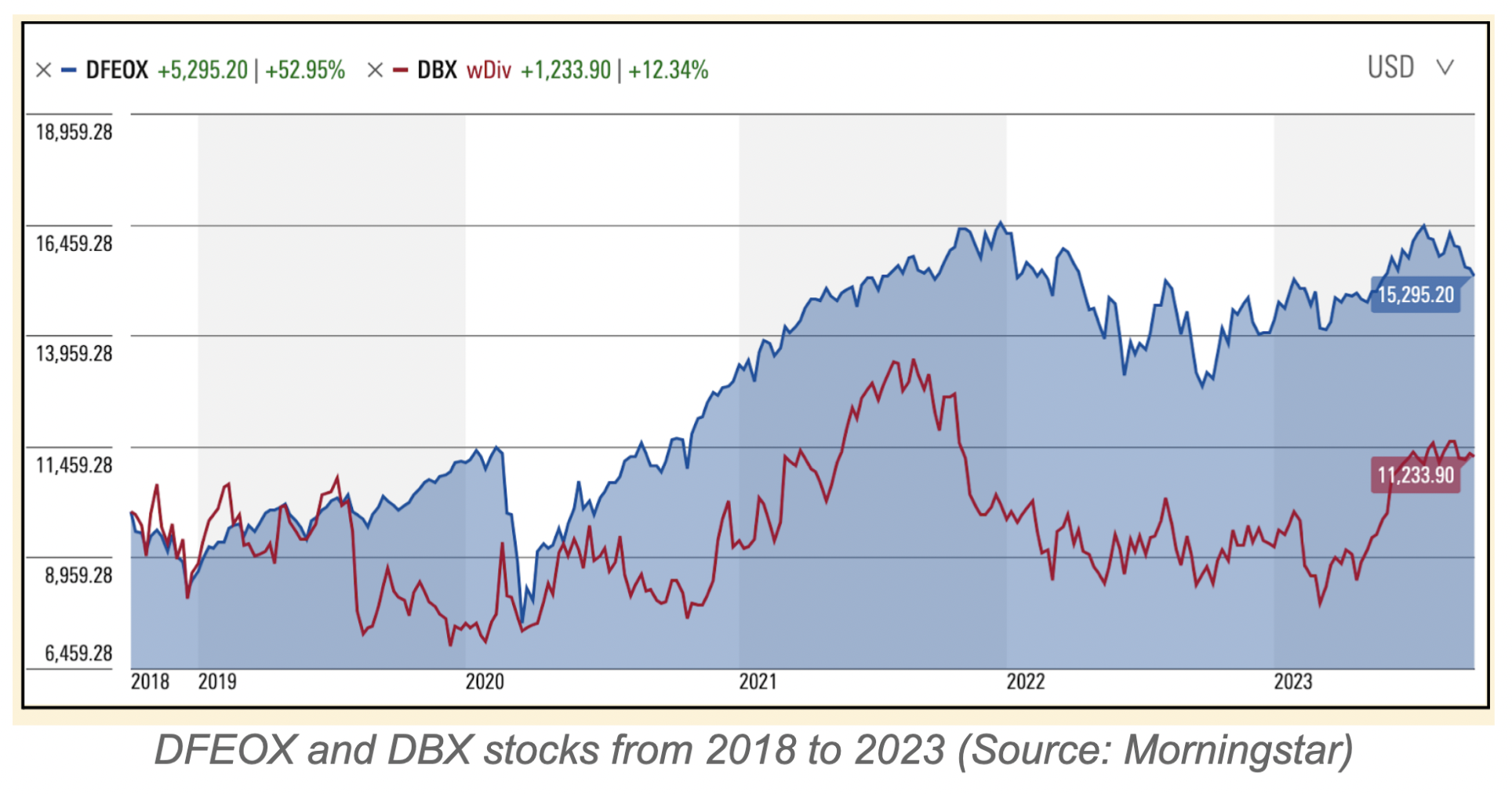 Chart comparing diversified DFEOX and concentrated DBX stock performance from 2018 to 2023