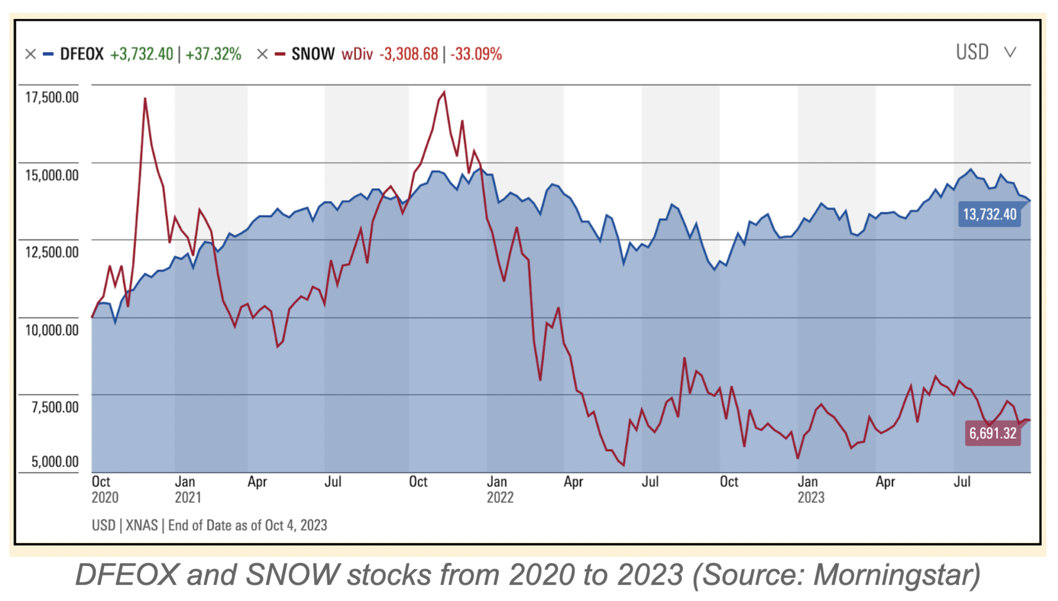 Chart comparing diversified DFEOX and concentrated SNOW stock performance from 2020 to 2023
