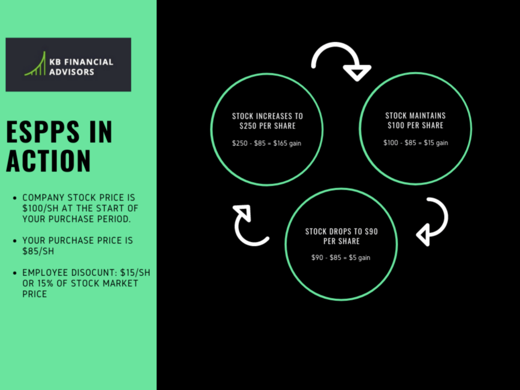 how does ESPP work, Employee Stock Purchase Plan (ESPP)