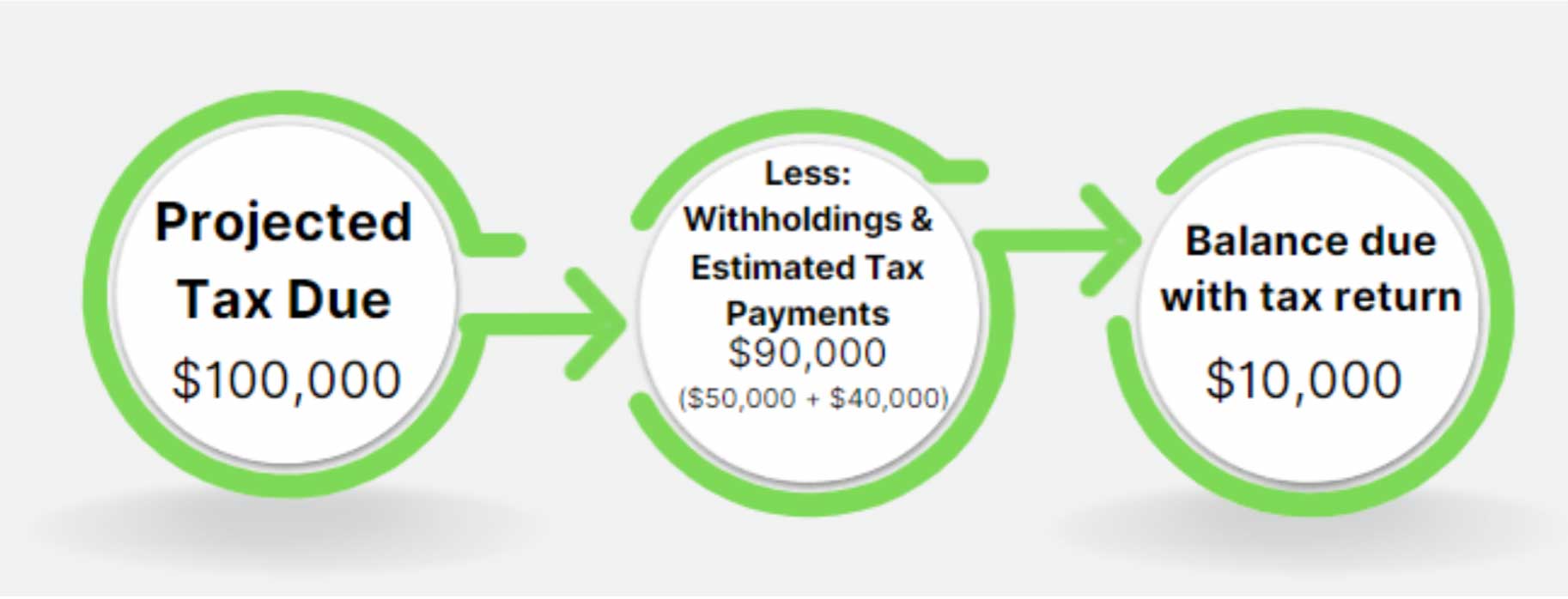 projected tax due