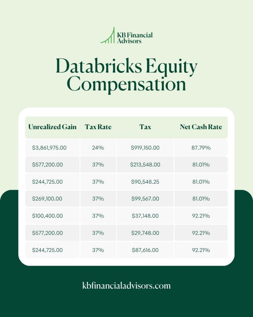 Databricks Tax Offer Calculate After-Tax Cash 2
