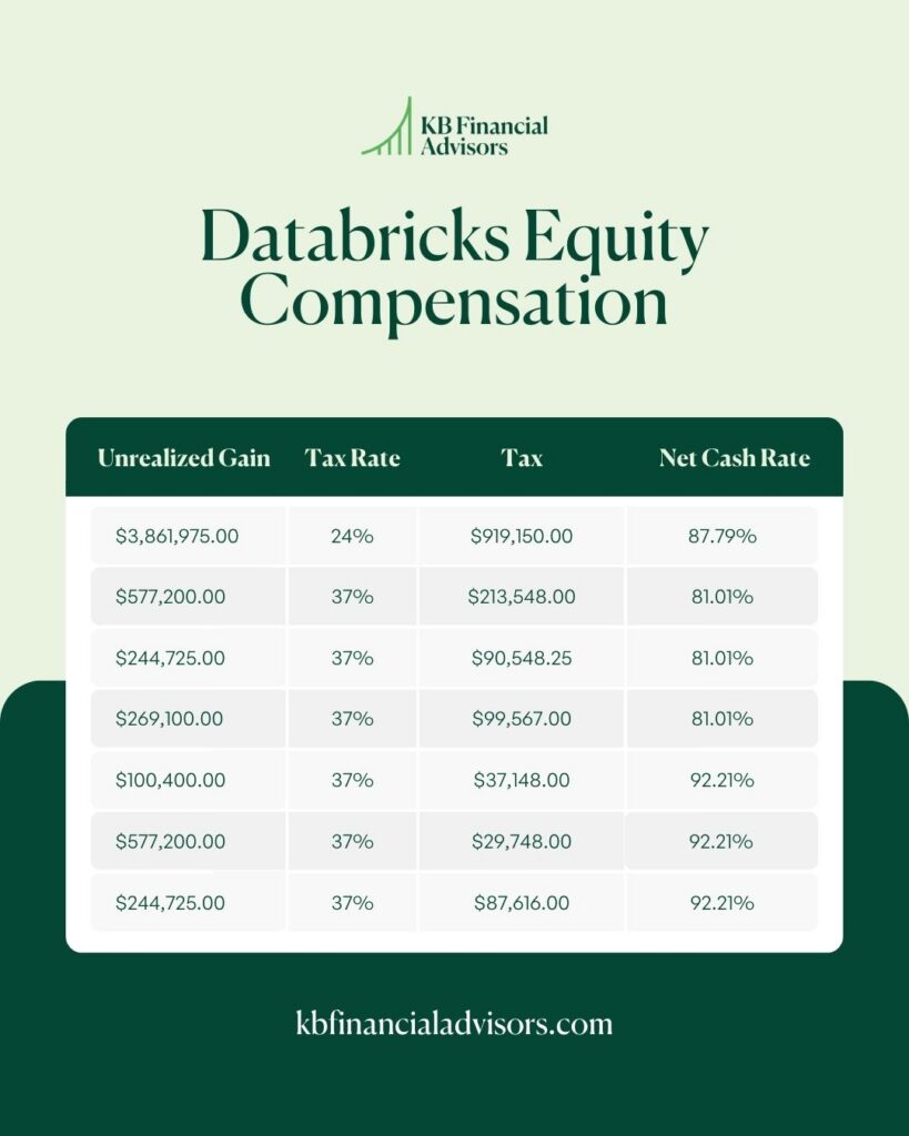 Databricks Tax Offer Calculate After-Tax Cash 3